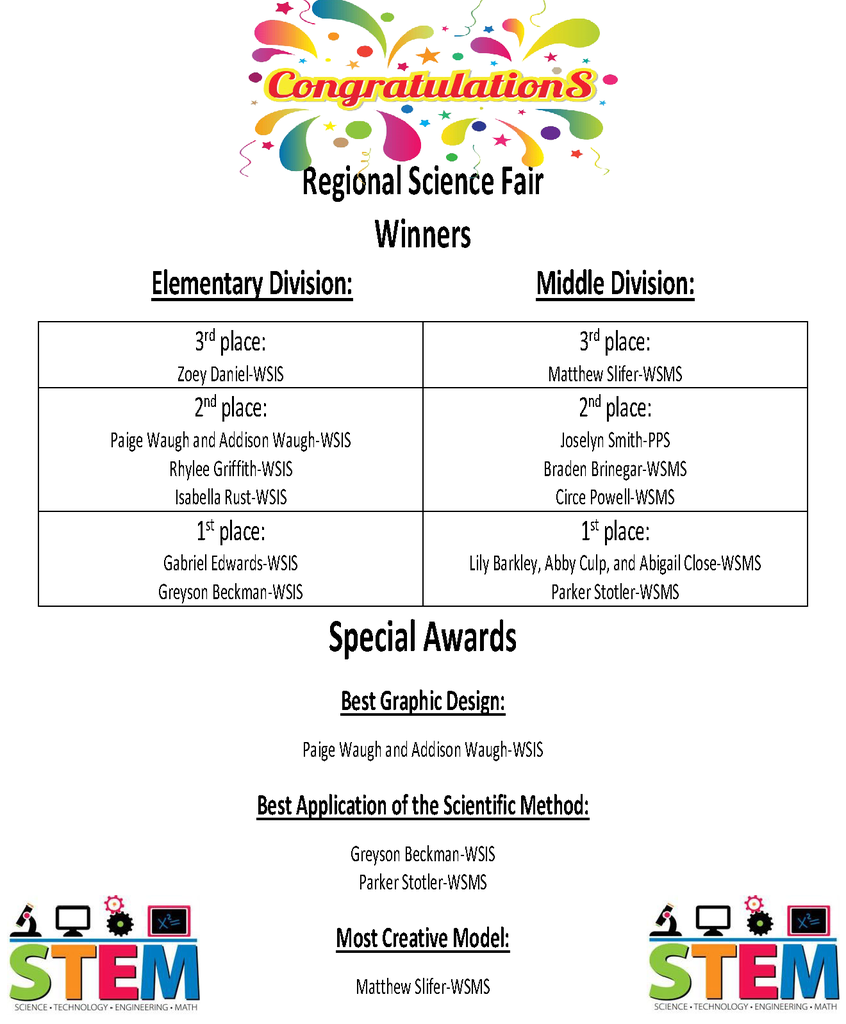 Regional Science Fair Winners Elementary Division:					Middle Division: 3rd place: Zoey Daniel-WSIS	3rd place: Matthew Slifer-WSMS 2nd place: Paige Waugh and Addison Waugh-WSIS Rhylee Griffith-WSIS Isabella Rust-WSIS	2nd place: Joselyn Smith-PPS Braden Brinegar-WSMS Circe Powell-WSMS 1st place: Gabriel Edwards-WSIS Greyson Beckman-WSIS	1st place: Lily Barkley, Abby Culp, and Abigail Close-WSMS Parker Stotler-WSMS Special Awards Best Graphic Design: Paige Waugh and Addison Waugh-WSIS  Best Application of the Scientific Method: Greyson Beckman-WSIS Parker Stotler-WSMS  Most Creative Model: Matthew Slifer-WSMS
